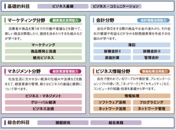 商業教育 下関商業高等学校